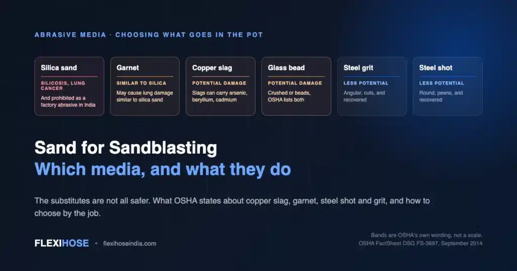 Six blasting media grouped by what OSHA states about lung damage, Flexihose India