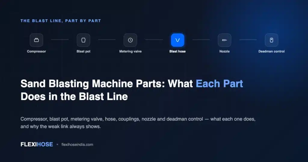 Blast line parts in sequence, compressor, blast pot, metering valve, blast hose, nozzle and deadman control, Flexihose India